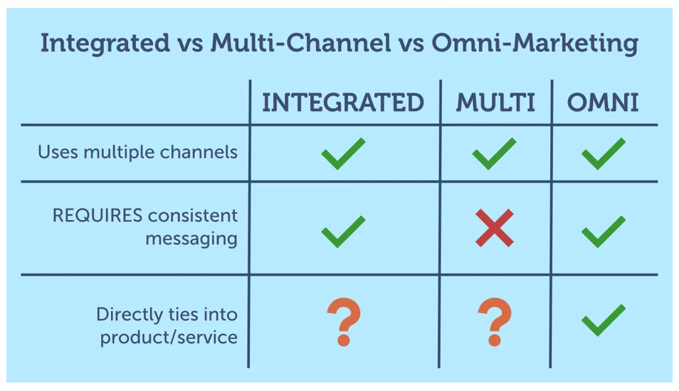 integrated marketing